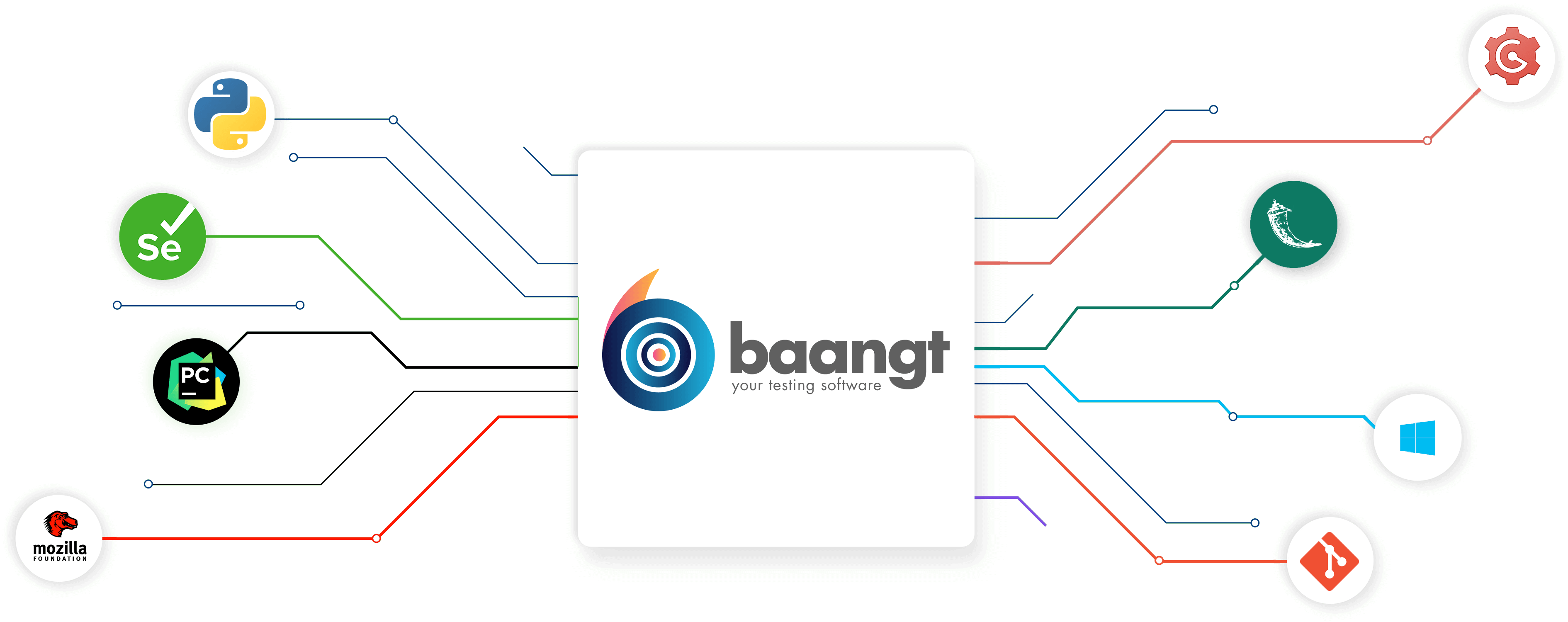 How baangt test suite was built